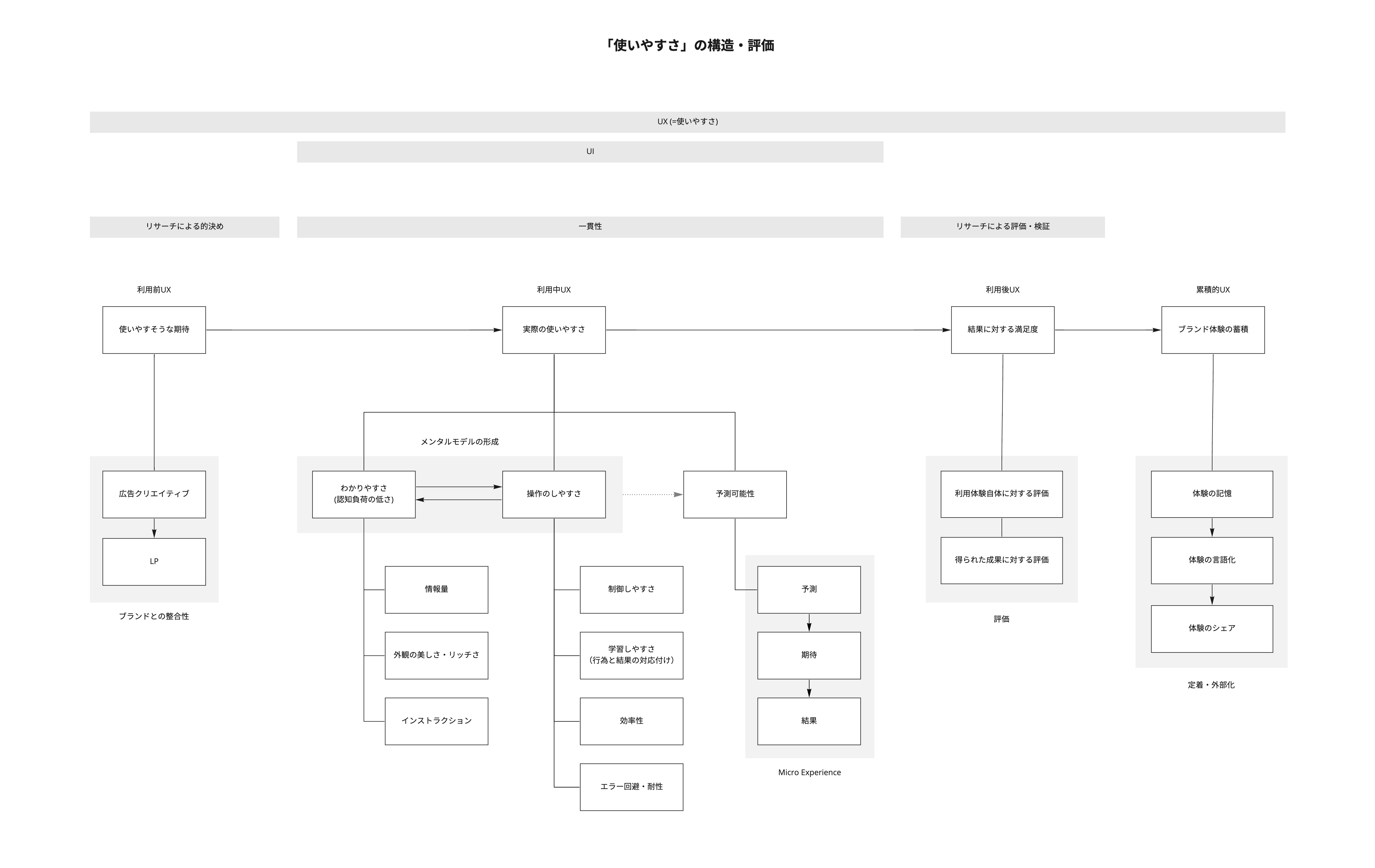【図】「使いやすさ」の構造・評価について簡略化したもの。UX白書の利用前UX・利用中UX・利用後UX・累積的UXの流れをベースに、使いやすさを測るにあたって必要な要素・項目がそれぞれの段階ごとに細分化して図式化されている。大まかに利用前UXにおいては使いやすそうな期待、利用中UXにおいては実際の使いやすさ、利用後UXでは結果に対する満足度、累積的UXではブランド体験の蓄積が、全体の使いやすさを形作る指標となる。