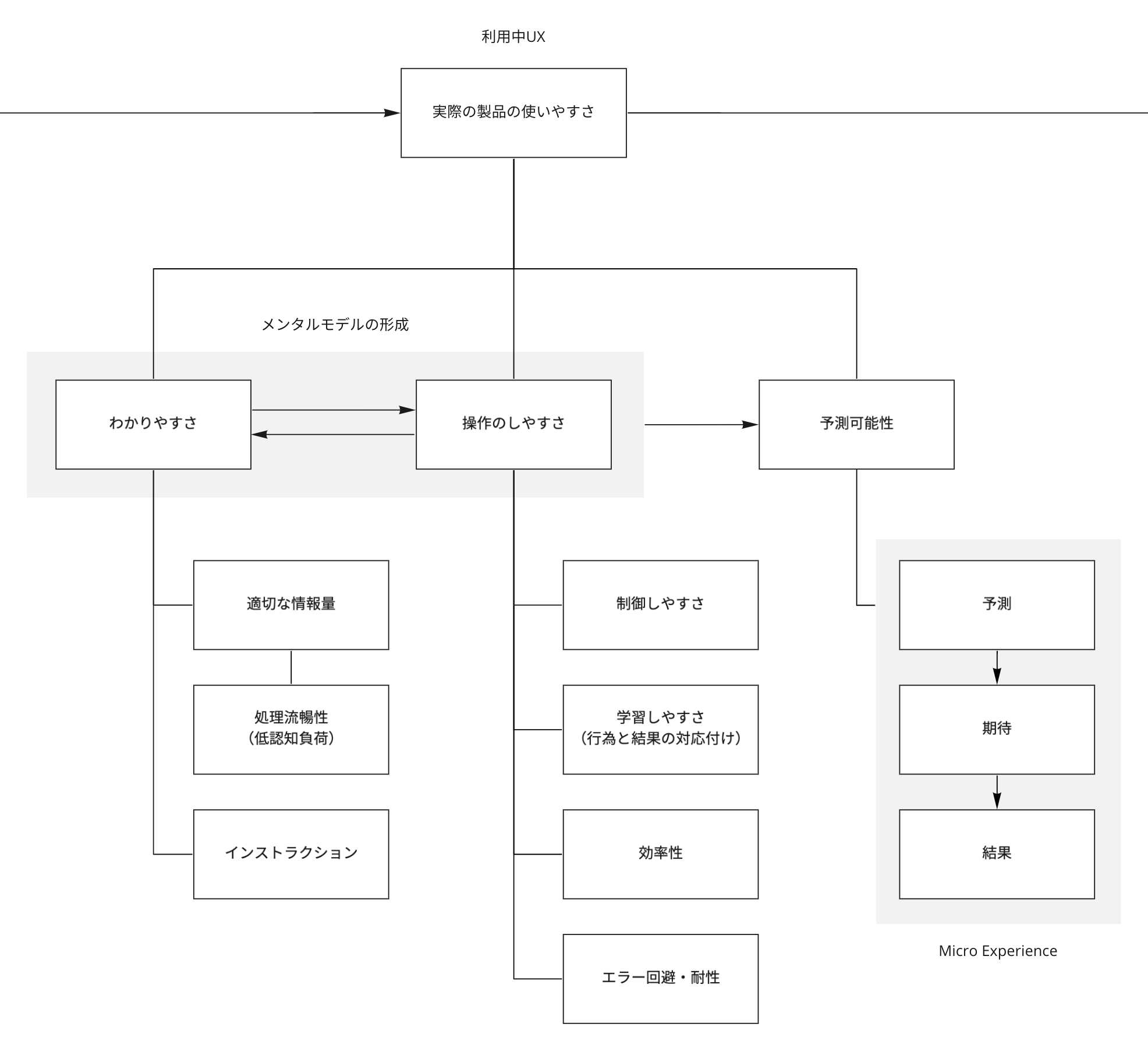 【図】「使いやすさ」の構造・評価について簡略化した図の中で利用中UXにフォーカスしたもの。利用中UXにおいてはわかりやすさ・操作のしやすさ・予測可能性の3つの項目が実際の製品の使いやすさを形作っている。詳しくは前述の通り。