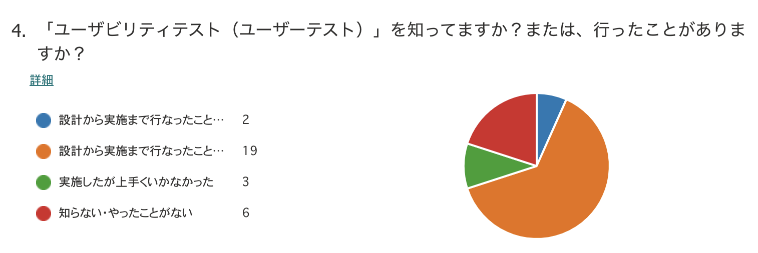 アンケート結果の円グラフ