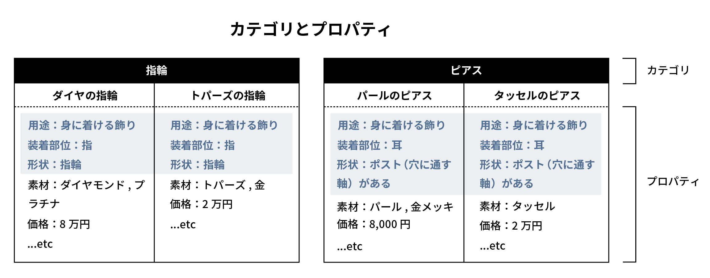 【図表】カテゴリとプロパティの関係性を例示した図表。たとえば「ダイヤの指輪」と「トパースの指輪」の2つのオブジェクトは、それぞれ素材や価格などのプロパティは異なっても「用途：身に着ける飾り」・「装着部位：指」・「形状：指輪」の3つのプロパティが共通していることで、「指輪」というカテゴリに分類することができる。また、「パールのピアス」と「タッセルのピアス」の2つのオブジェクトも、それぞれ素材や価格などのプロパティは異なっても「用途：身に着ける飾り」・「装着部位：耳」・「形状：ポスト（穴に通す軸がある）」の3つのプロパティが共通していることで、「ピアス」というカテゴリに分類することができる。