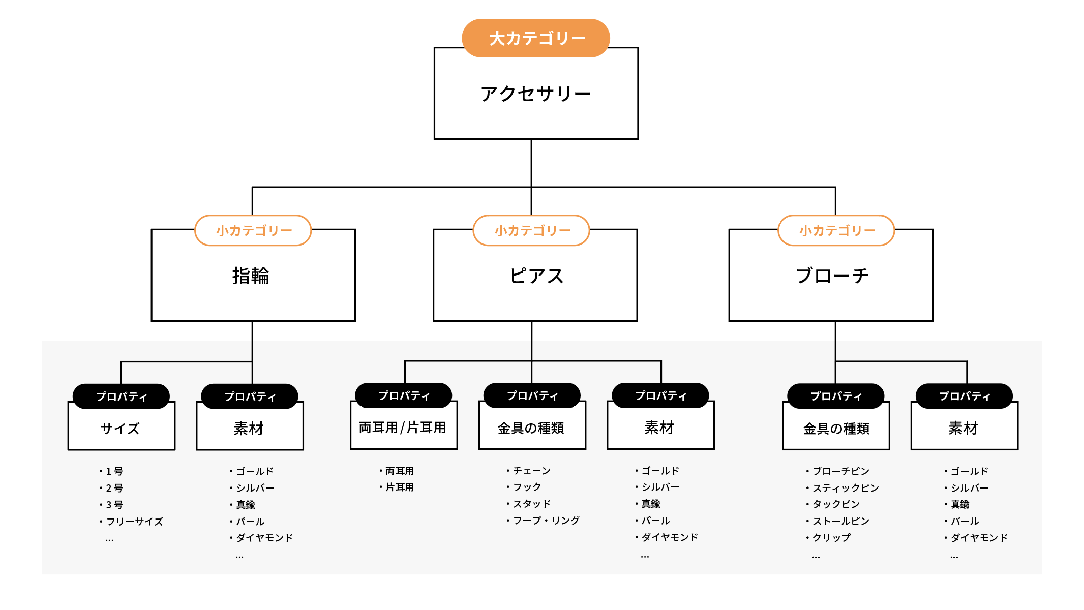 【図】アクセサリーカテゴリにおいて適切なカテゴリ分類がされているケースの階層構成を表したツリー図。大カテゴリ「アクセサリー」から分岐して3つの小カテゴリ「指輪」「ピアス」「ブローチ」が存在する。さらに小カテゴリ「指輪」は2つのプロパティ「サイズ（例: 1号、2号、3号、フリーサイズ...）」「素材（例: ゴールド、シルバー、真鍮、パール、ダイヤモンド...）」、小カテゴリ「ピアス」は3つのプロパティ「両耳用/片耳用」「金具の種類（例: チェーン、フック、スタッド、フープ・リング...）」「素材」、小カテゴリ「ブローチ」は2つのプロパティ「金具の種類（例: ブローチピン、スティックピン、タックピン、ストールピン、クリップ...）」「素材」を持っている。