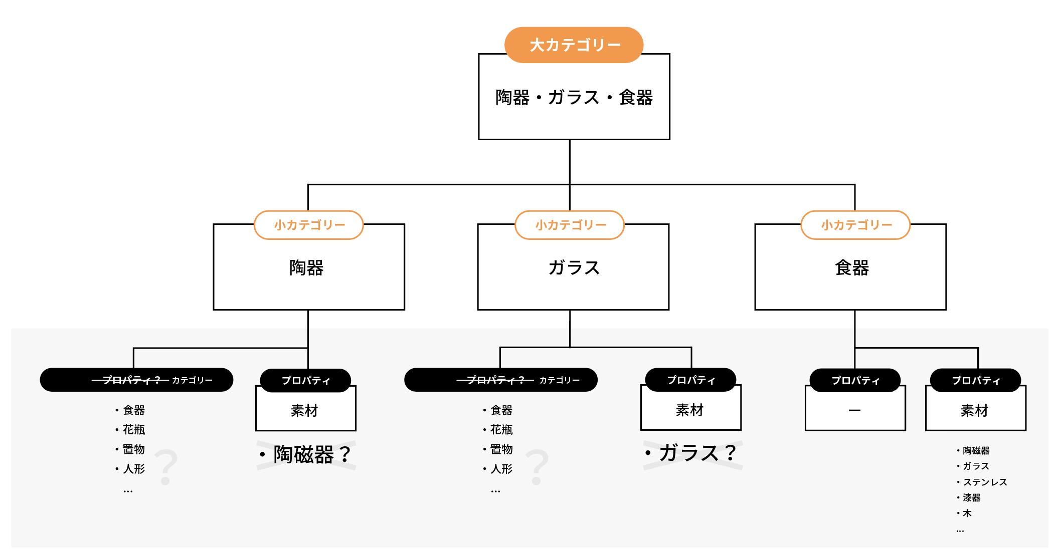 【図】陶器・ガラス・食器カテゴリにおいて適切なカテゴリ分類がされていないケースの階層構成を表したツリー図。大カテゴリ「陶器・ガラス・食器」に対してから分岐して3つの小カテゴリ「陶器」「ガラス」「食器」が存在しているが、小カテゴリ「ガラス」ではカテゴリ名も素材プロパティも同じ「ガラス」になってしまったり、食器、花瓶、置物、人形...といった本来物の種類別で行うカテゴリ分類がプロパティの階層で展開されてしまうというような問題が発生してしまう。