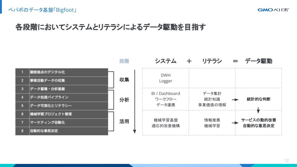 データ駆動における段階とレイヤの整理