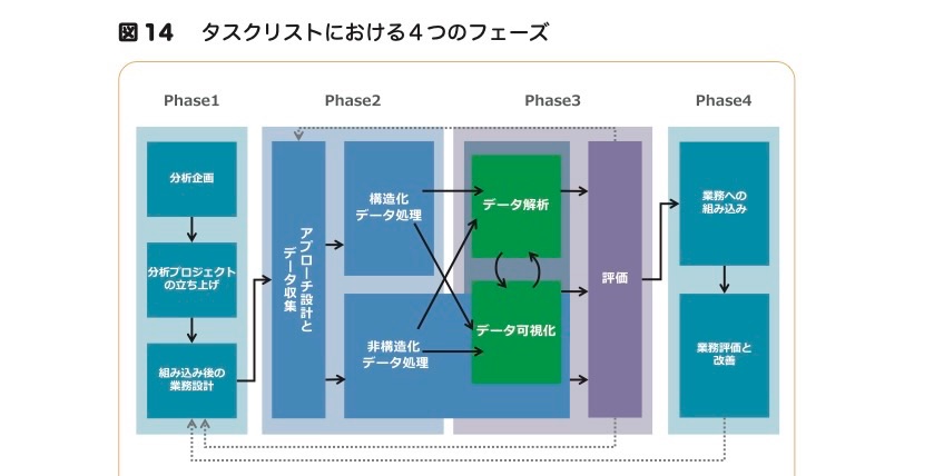 タスクリストにおける4つのフェーズ