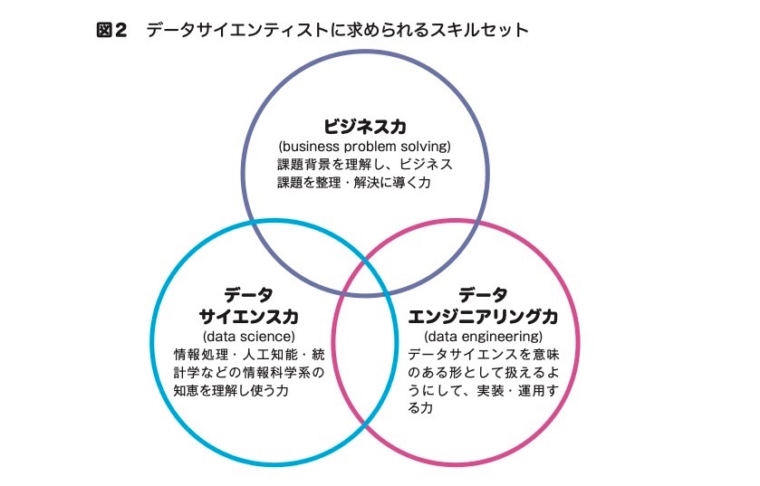 データサイエンティストに求められるスキルセット