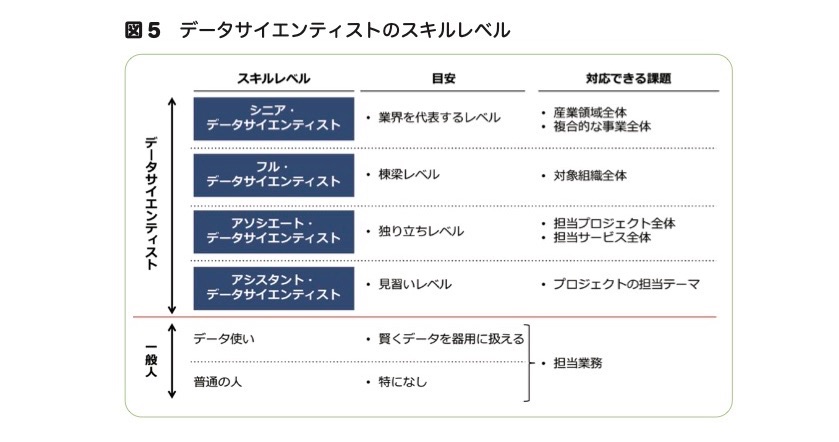 データサイエンティストのスキルレベル