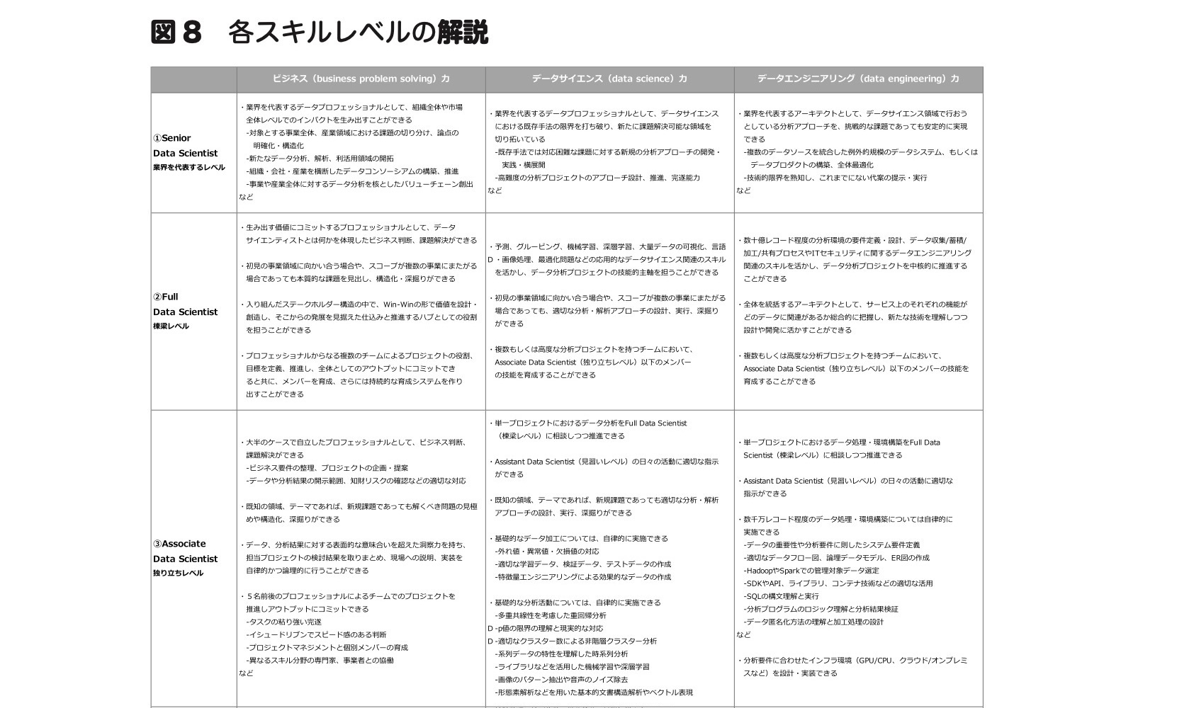 各スキルレベルの解説