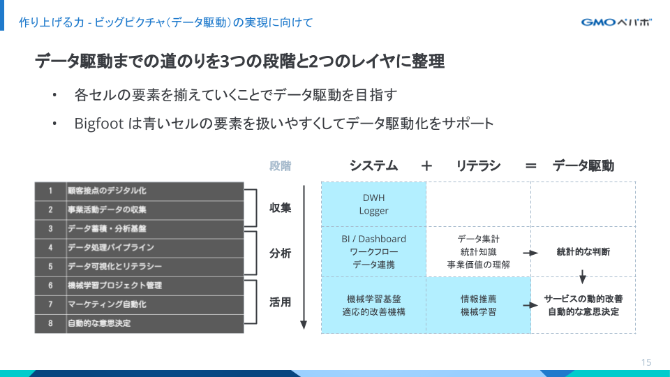 DX Criteria のカテゴリーと Bigfoot の収集・分析・活用フェーズのマッピング