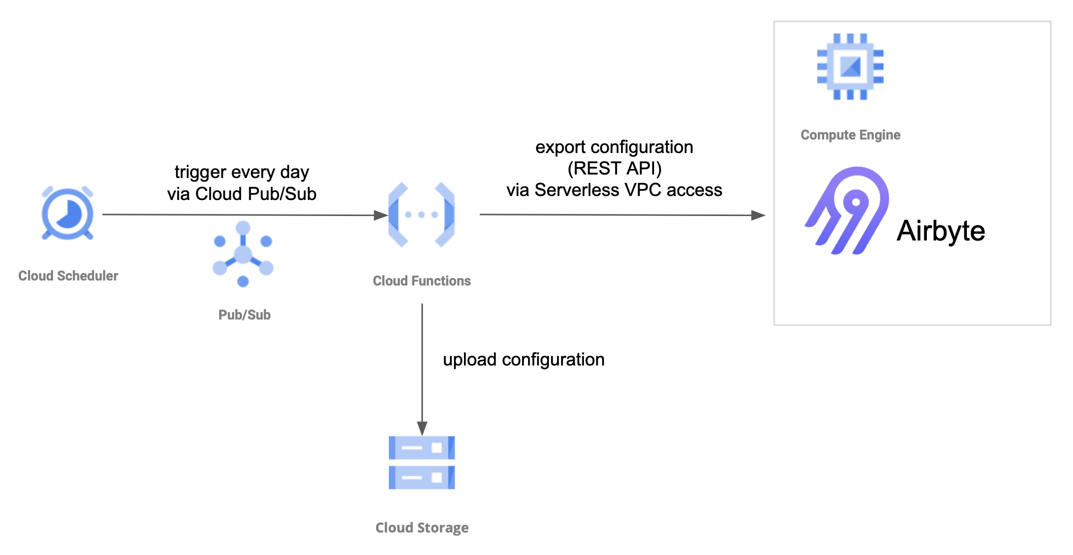Airbyteのコンフィグバックアップ