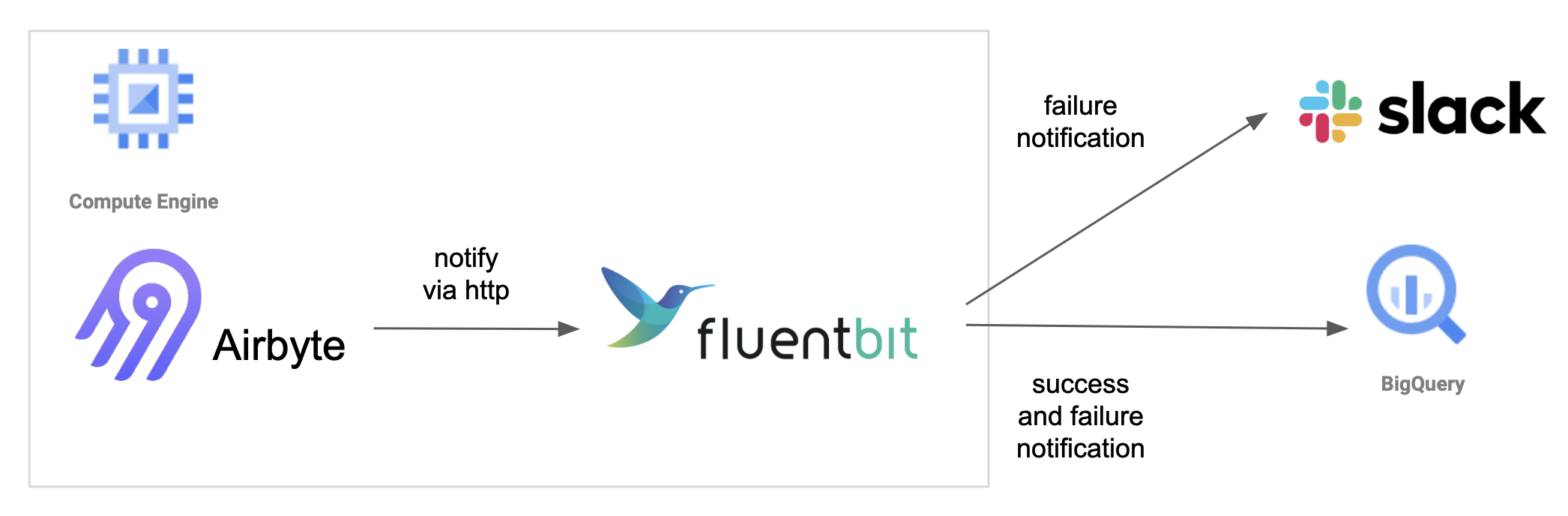 Airbyteのジョブ実行結果通知