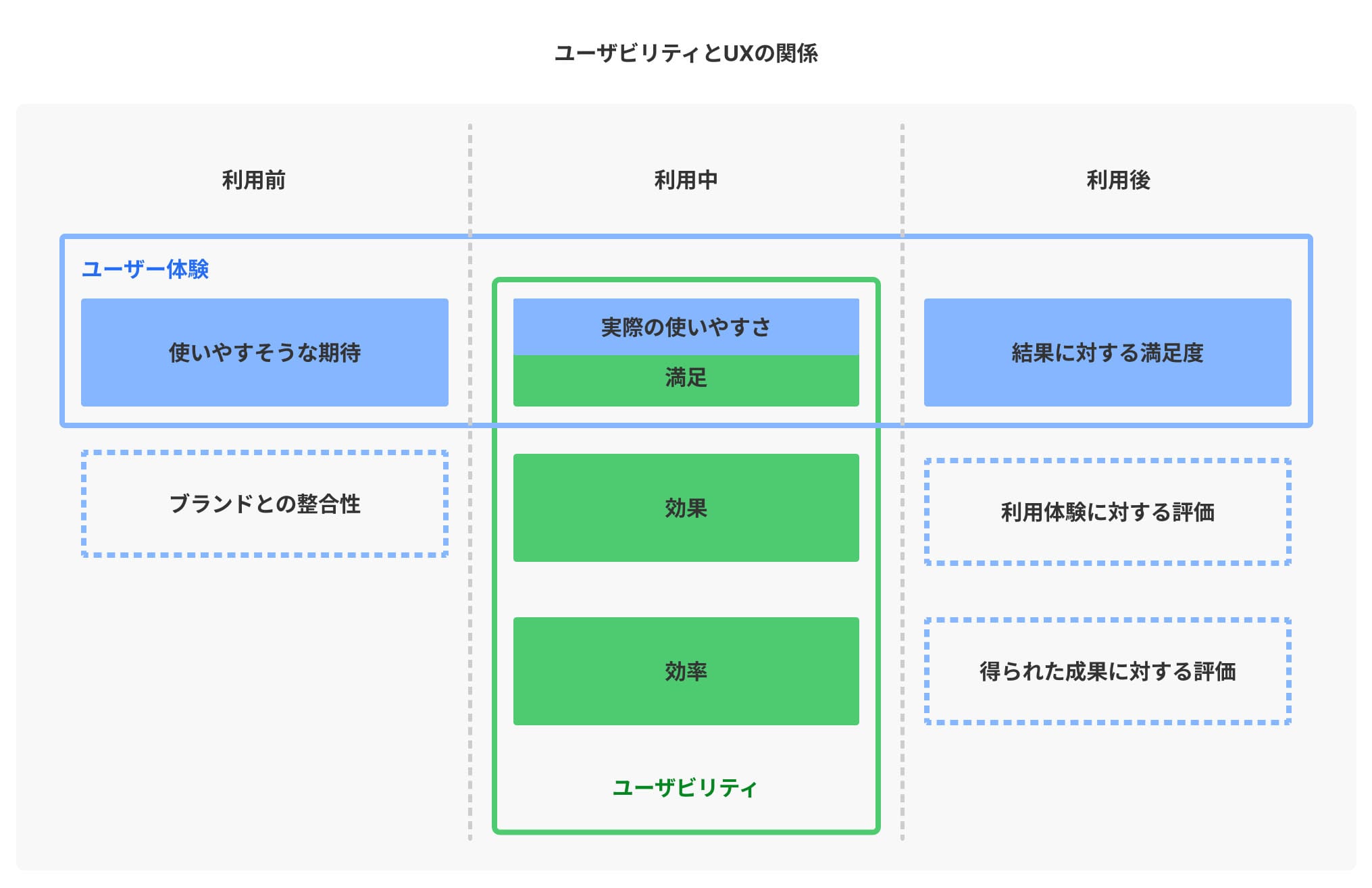 【図】UXとユーザビリティの関係を示している。「利用前」「利用中」「利用後」の軸にそれぞれ「使いやすそうな期待」「実際の使いやすさ」「結果に対する満足感」の要素を持つUXの集合が示されている。また「利用中」の軸には「効果」「効率」「満足」の要素を持つユーザビリティの集合も存在しており、「満足」のみUXとの積集合として図示している。