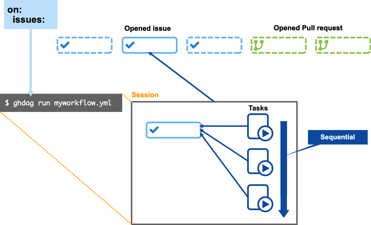 実行タイプ2. OpenしているIssueやPull Requestに対して実行
