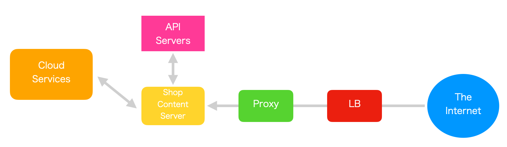 カラーミーのショップ構成図