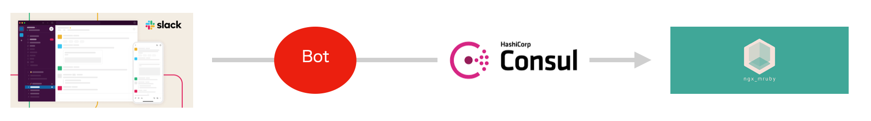 Shoplimitアーキテクチャ