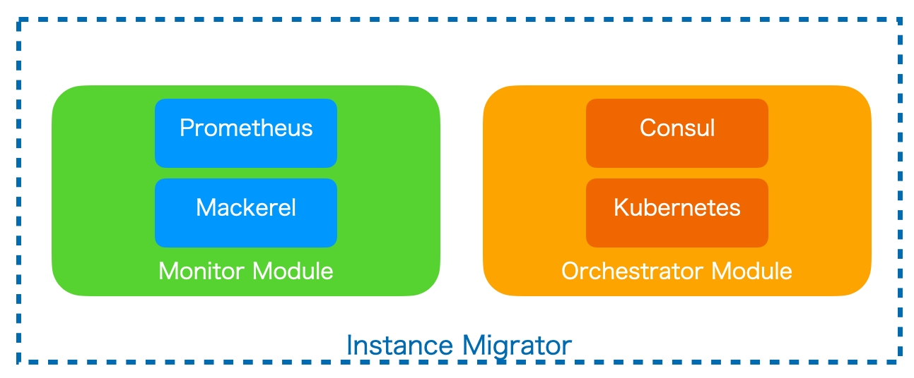 Instance Migrator概念図