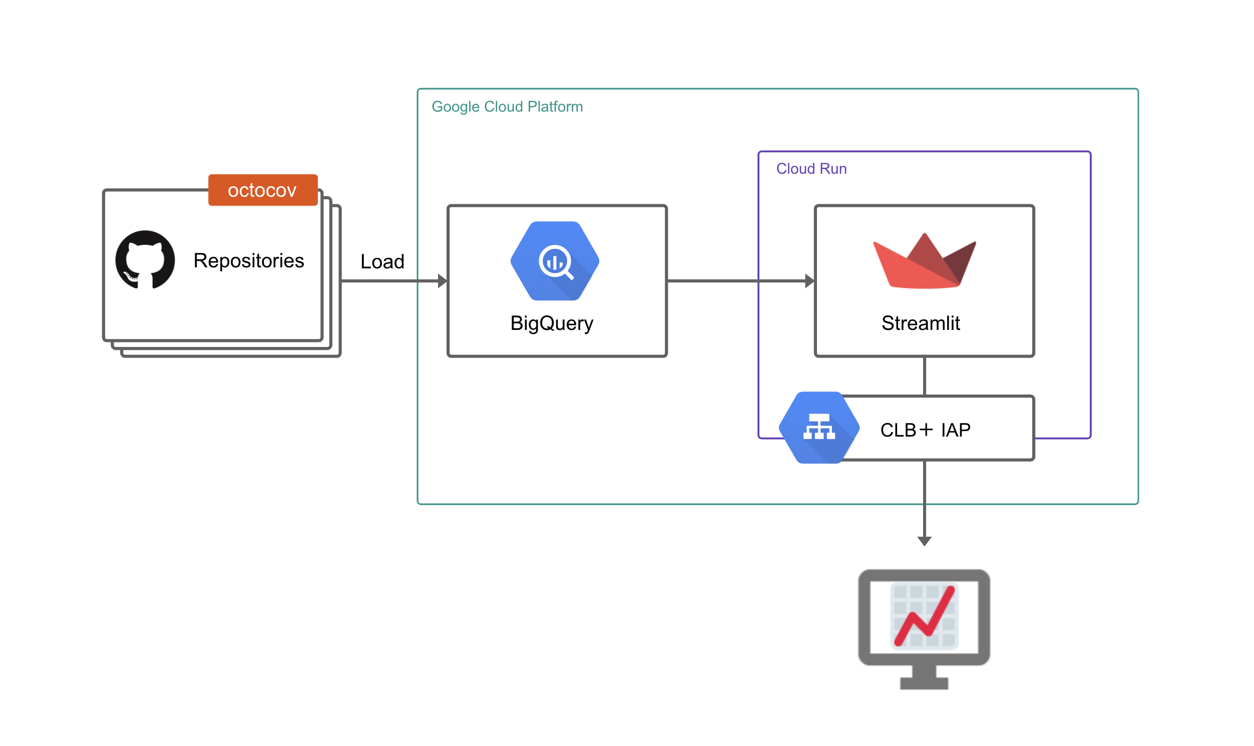 ダッシュボードを表示する仕組み