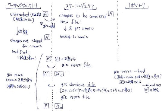 Gitのメモの事例