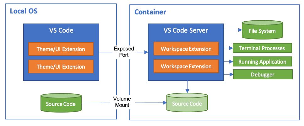 Visual Studio Code Remote - Containers拡張機能のアーキテクチャ
