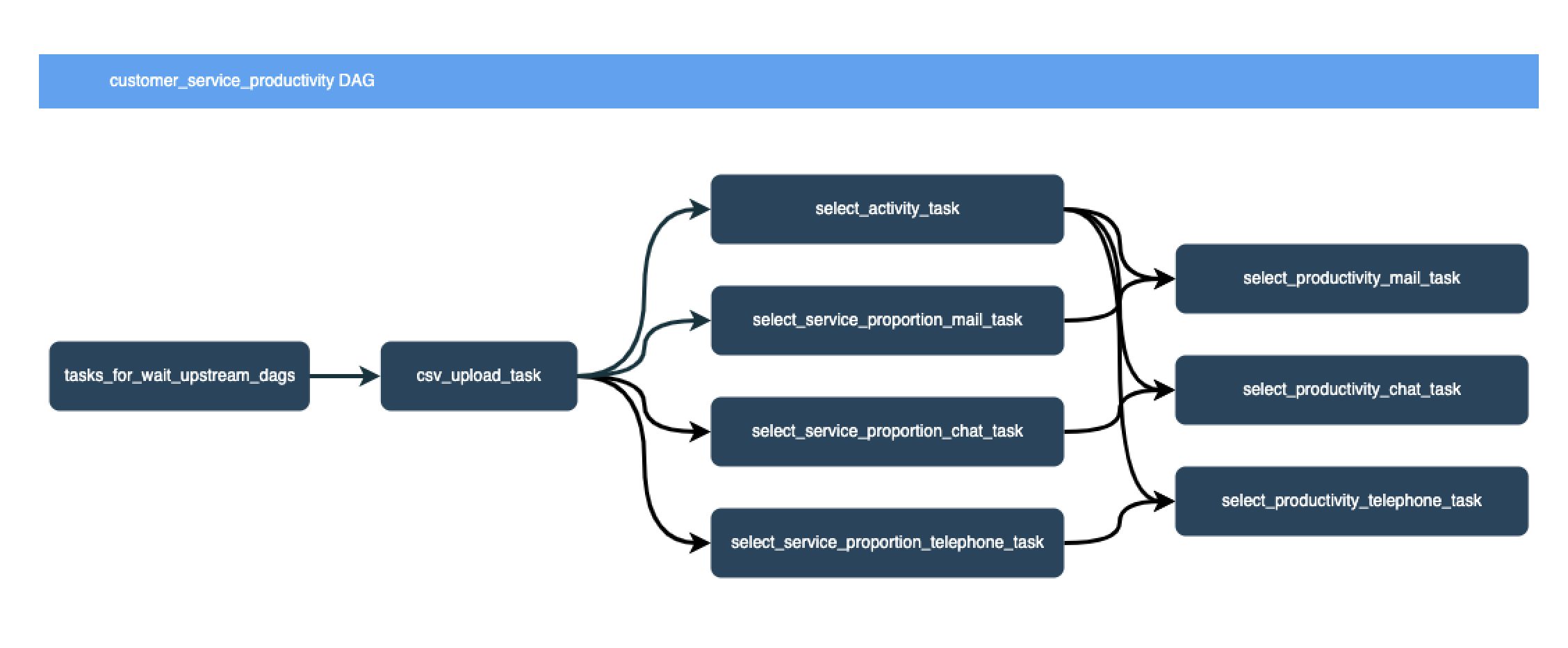 Cloud Composer のワークフロー