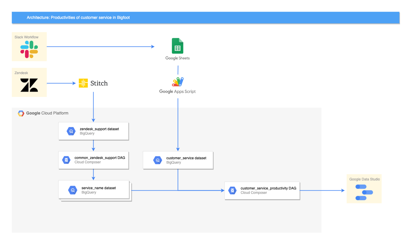 1時間あたりの対応件数を自動で毎日計算する仕組みの全体構成図