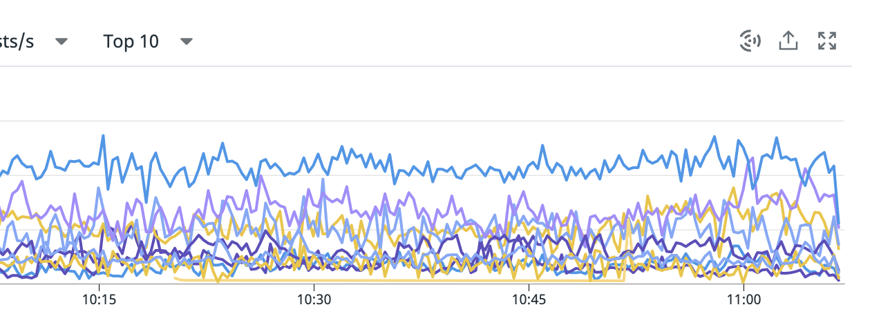 datadog apm でリクエストの多いエンドポイントを表示できる