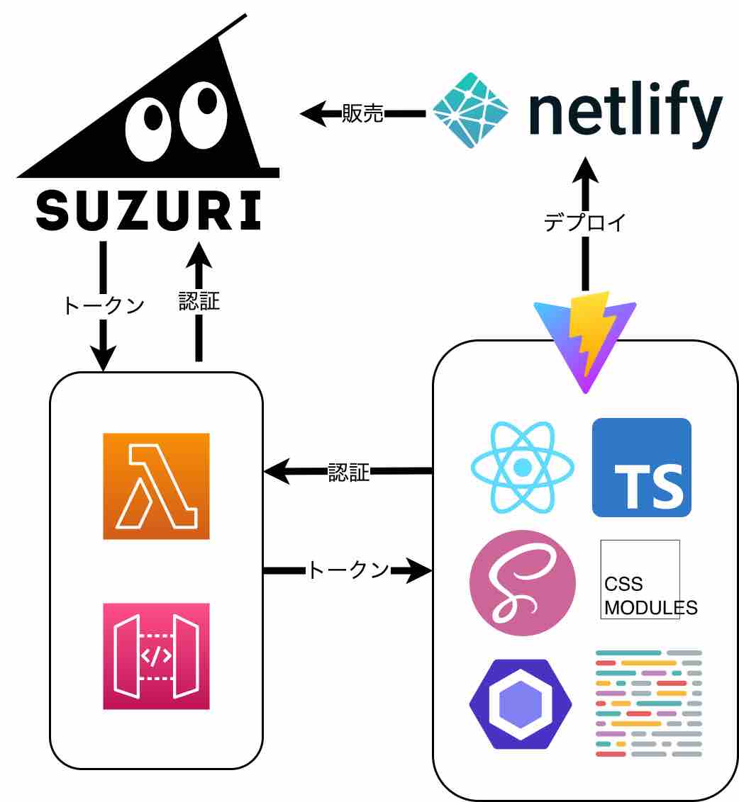 スリスリランドのアーキテクチャ図