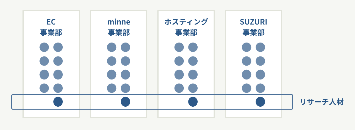 ペパボのデザインリサーチ体制