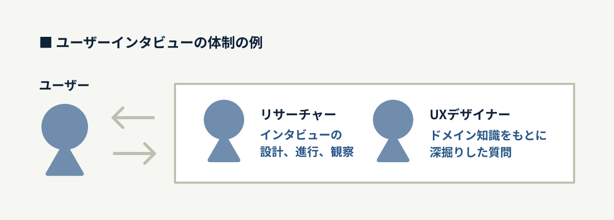 ニューロマジックさんのユーザーインタビュー体制