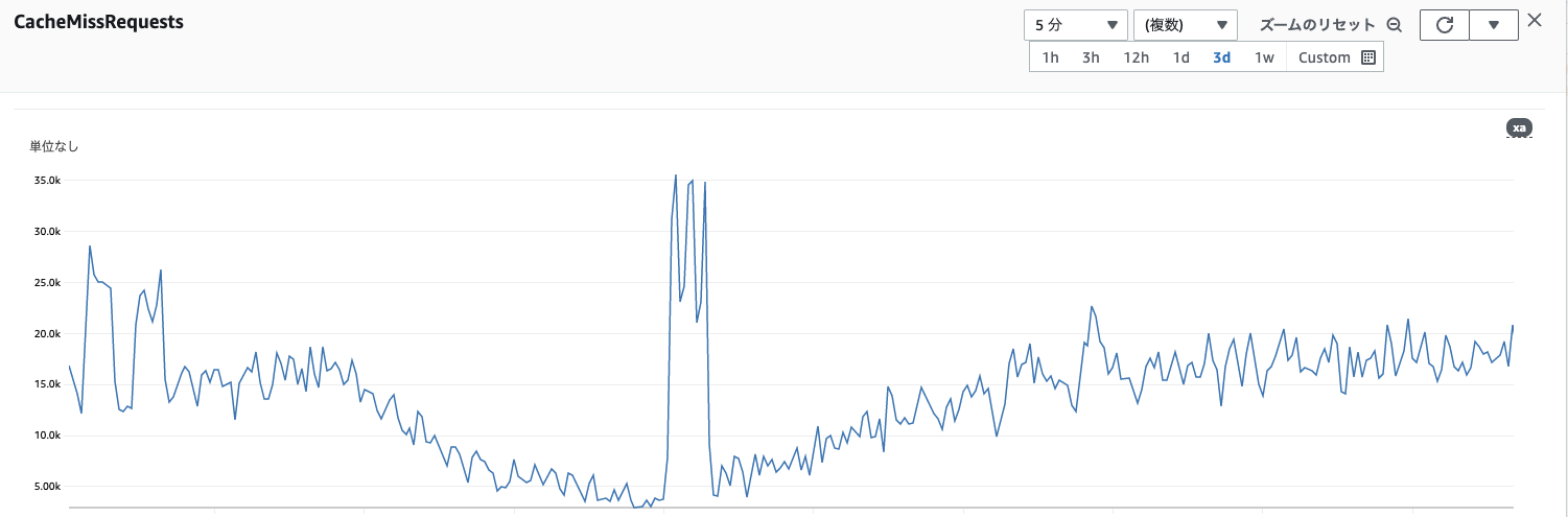 アクセスが増えたメトリクス