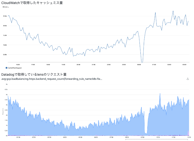 CloudWatchとDatadogの比較