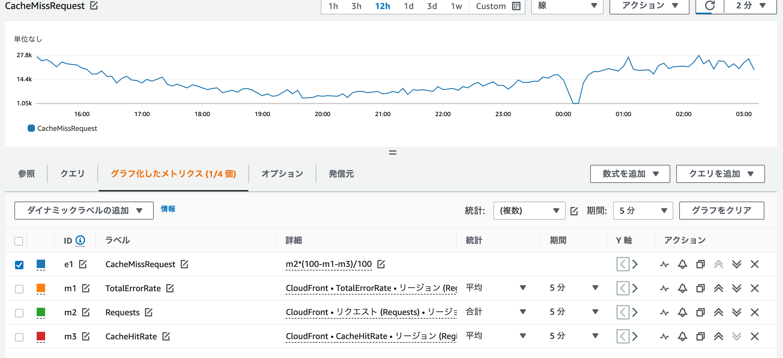 CloudWatchのメトリクス