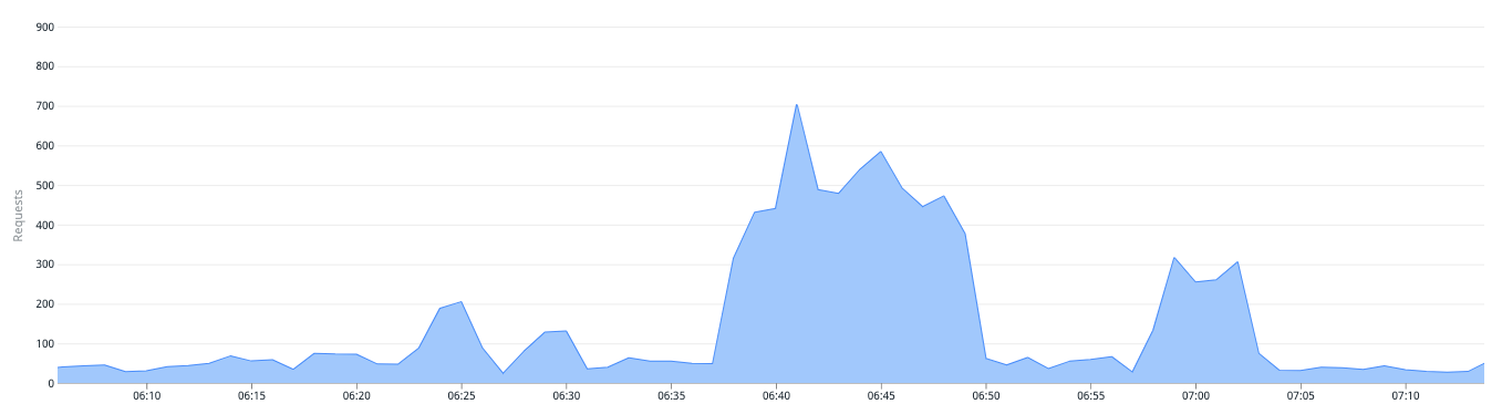 GKEのメトリクス