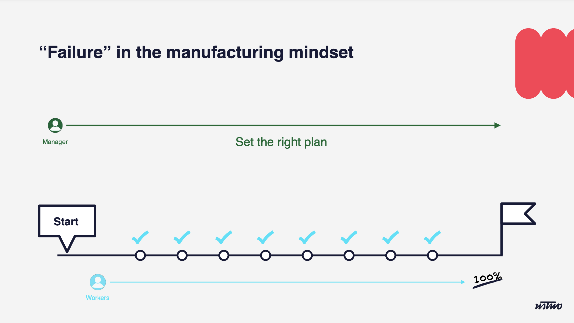 製造業の世界での失敗を図にした画像。詳しくは本文に前述の通り。