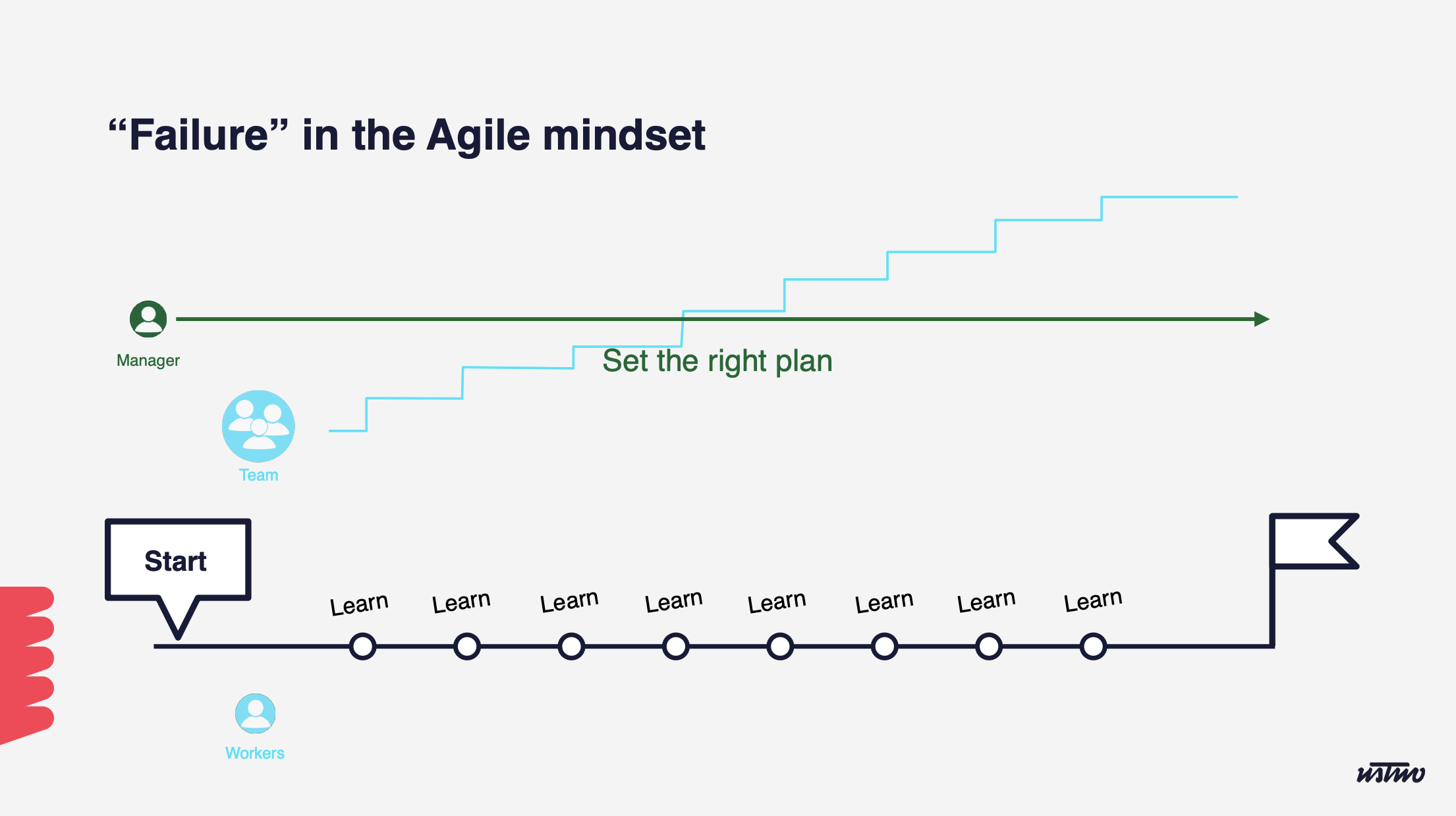 アジャイルな世界での失敗を図にした画像。詳しくは本文に前述の通り。