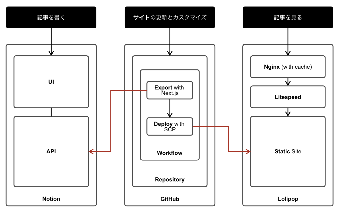 Hi-Level Architecture
