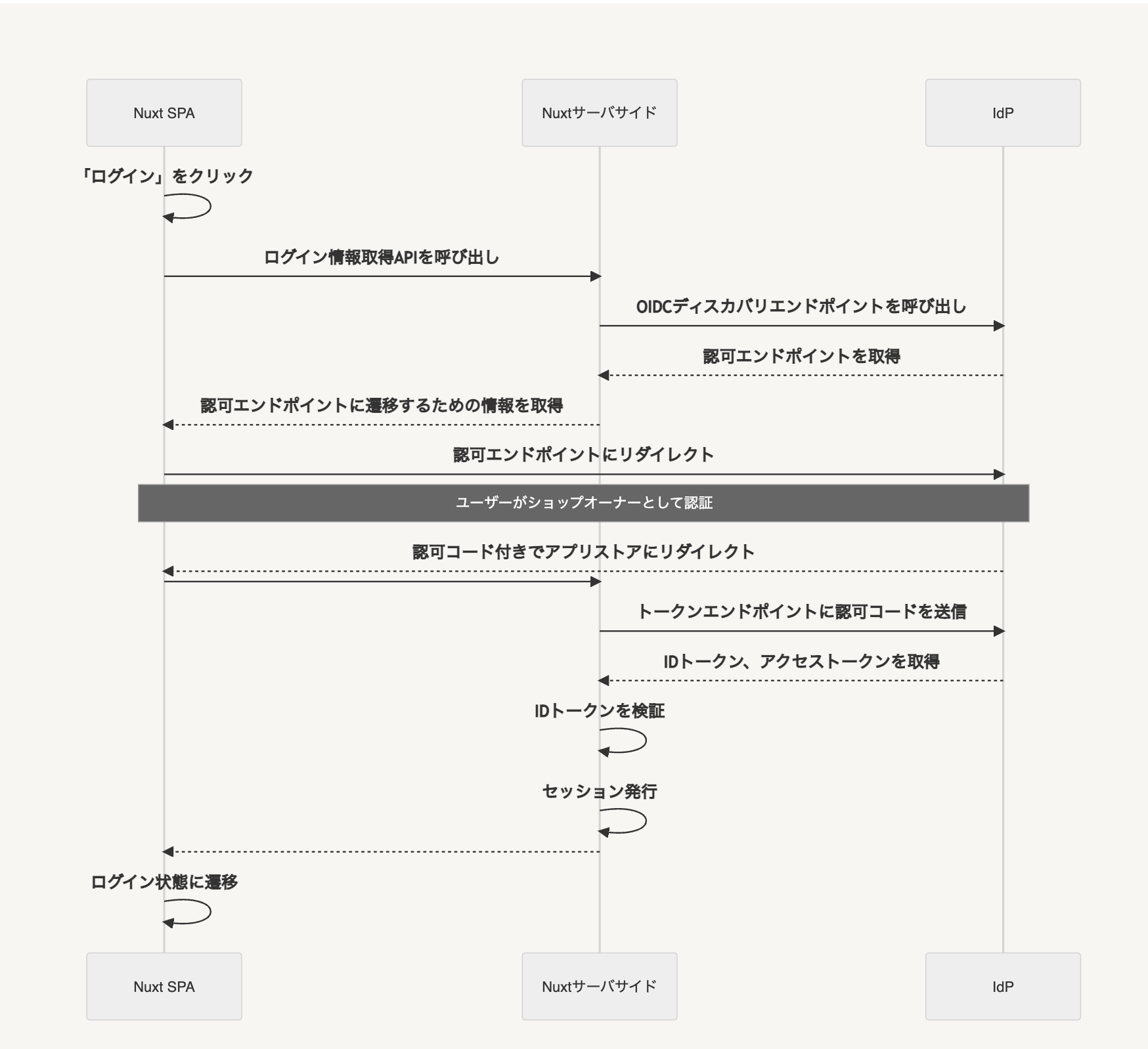 OIDCを用いたアプリストアへのログインのシーケンス図