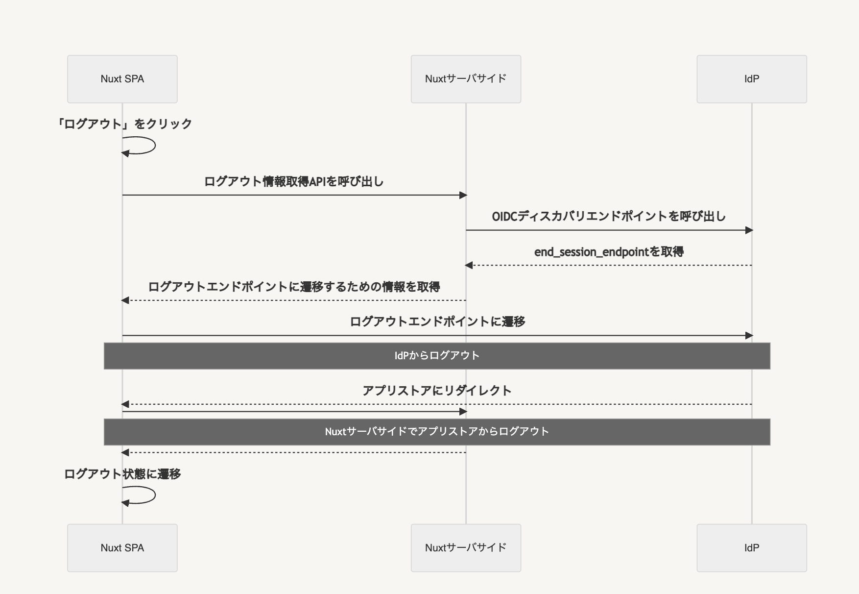 RP-Initiated Logoutを用いたIdPとアプリストアからのログアウトのシーケンス図