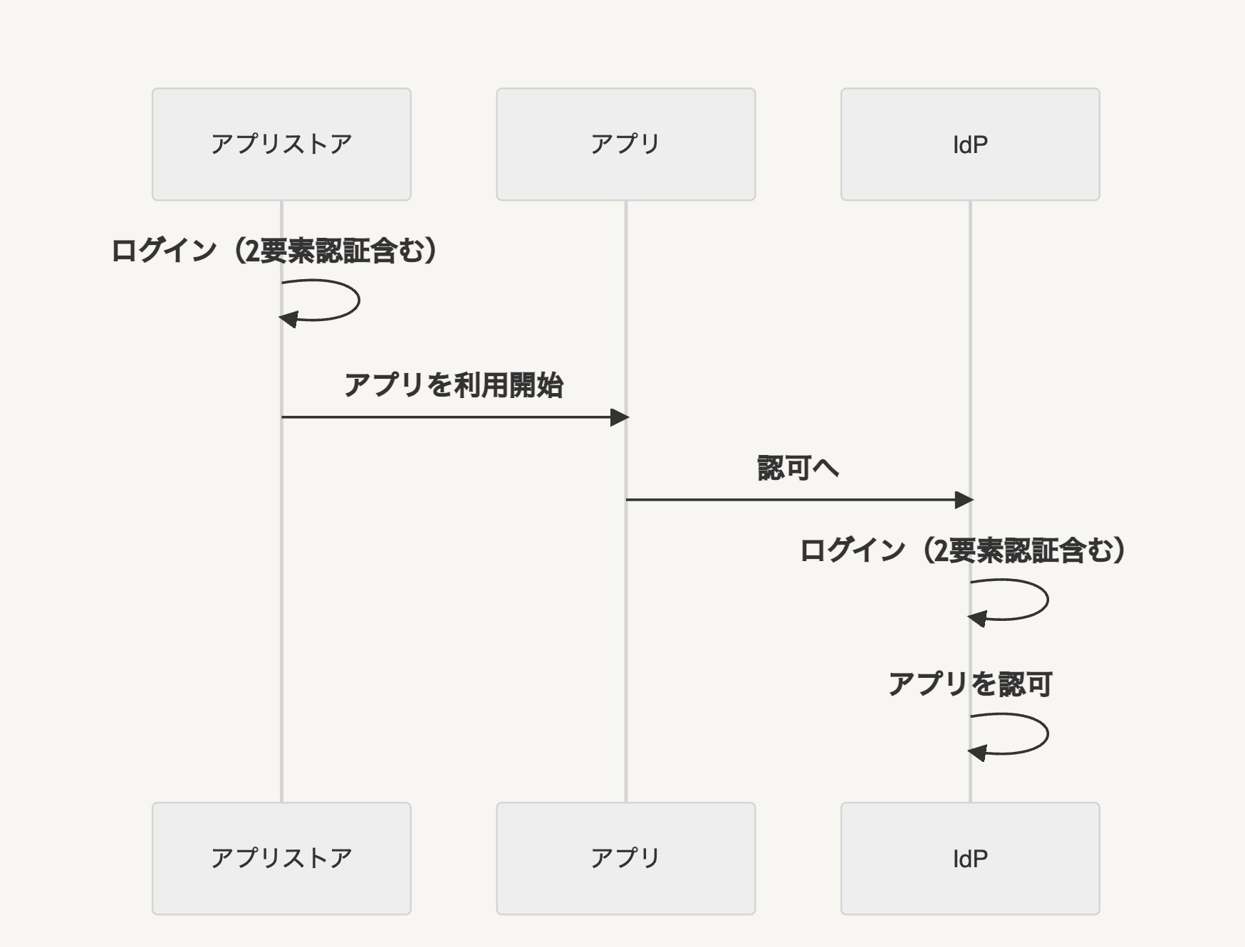 従来のアプリ利用フロー