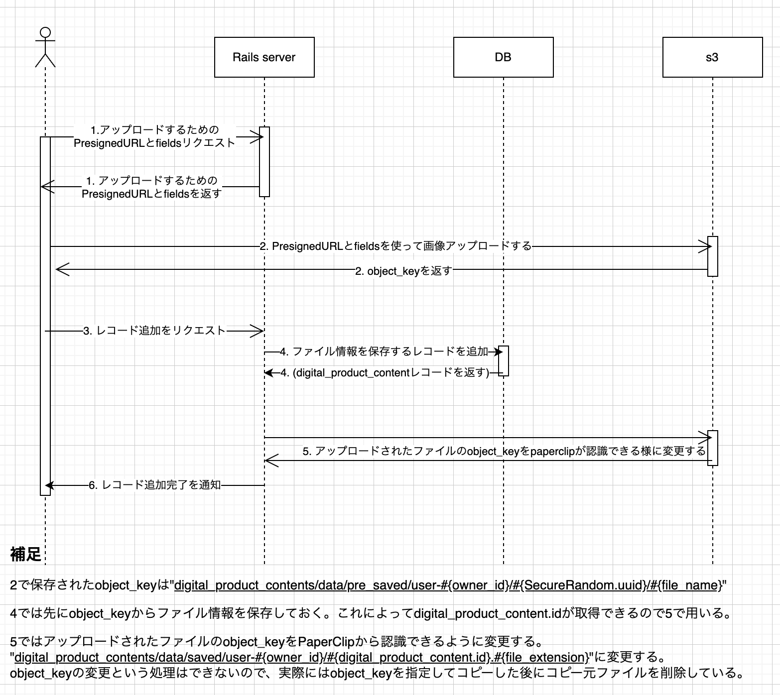 ファイルダイレクトアップロードのシーケンス図