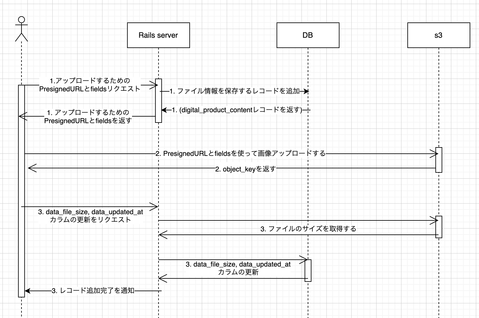 ファイルダイレクトアップロードのシーケンス図