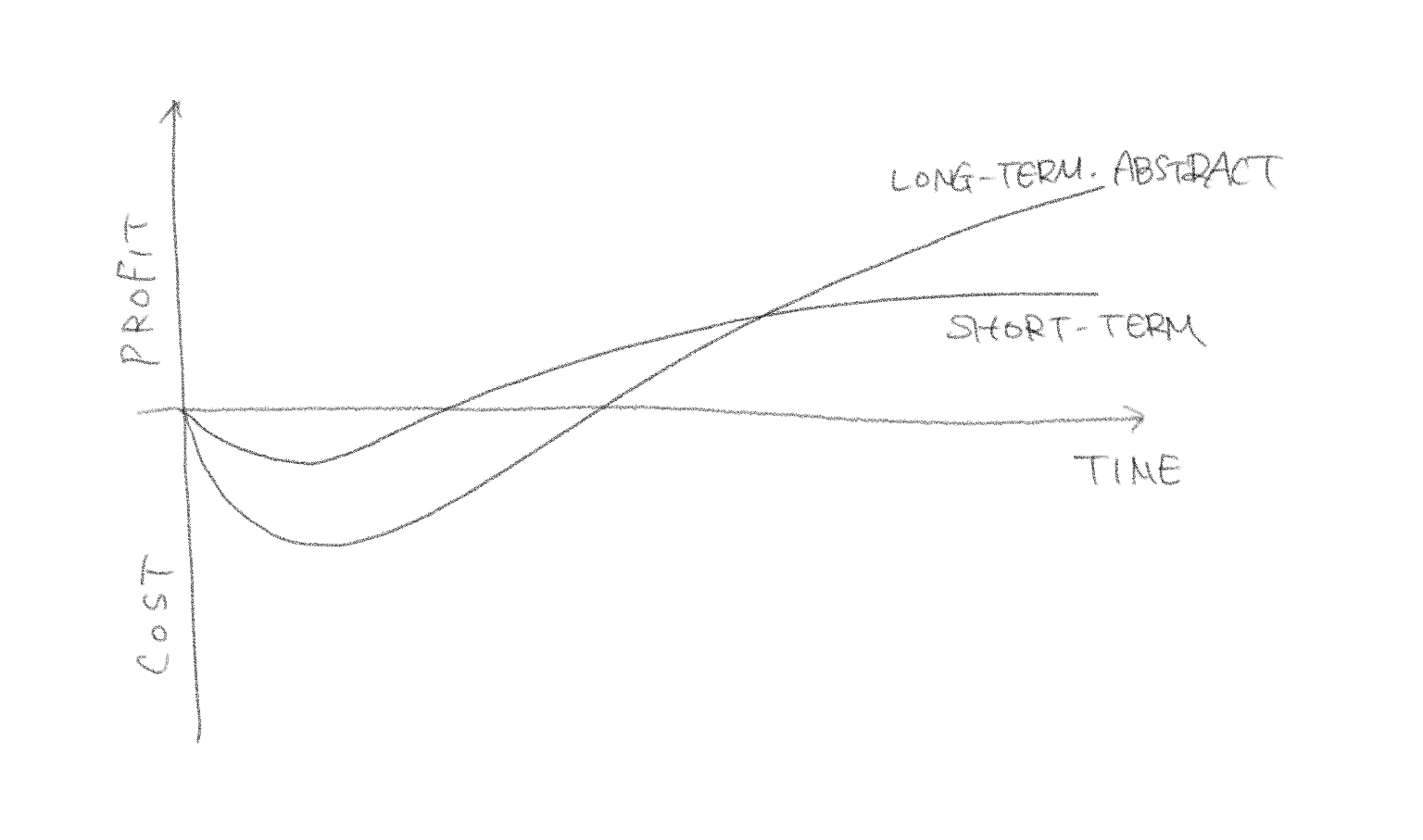 社内ツールの期間ベースの分類と時間経過によるコスト・効用の変化