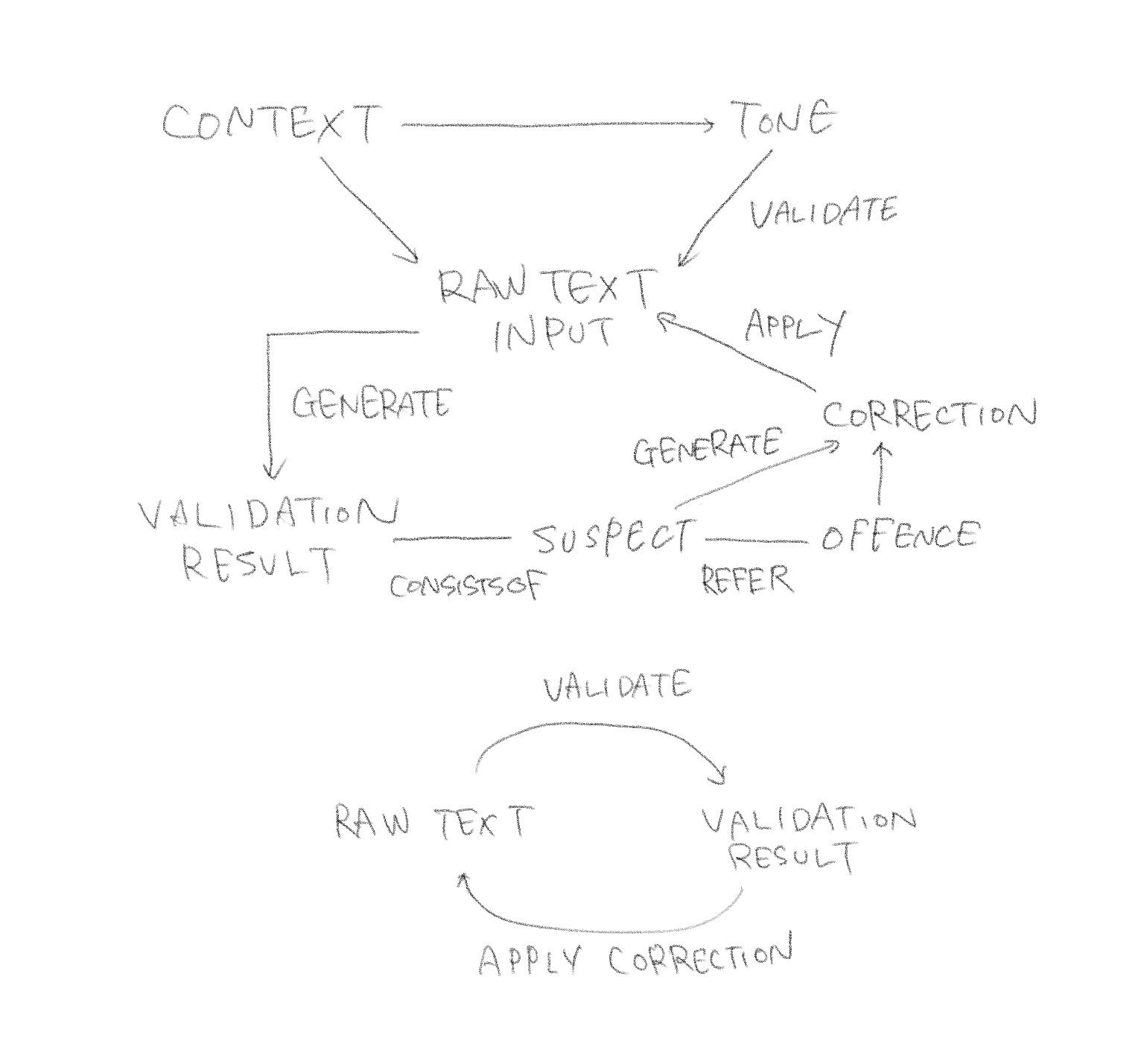 Kindaichi Check Toolに現れるオブジェクトとその関係のスケッチ
