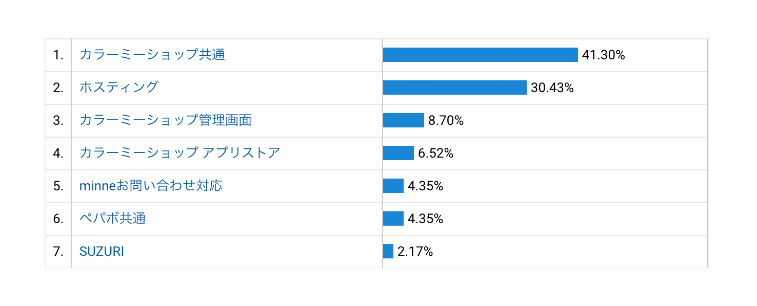 コンテクストの利用状況