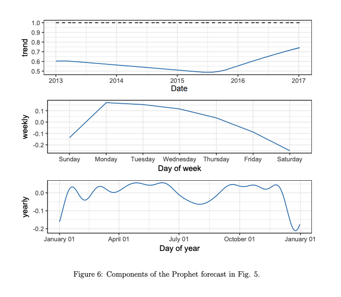 予測における各コンポーネントの例