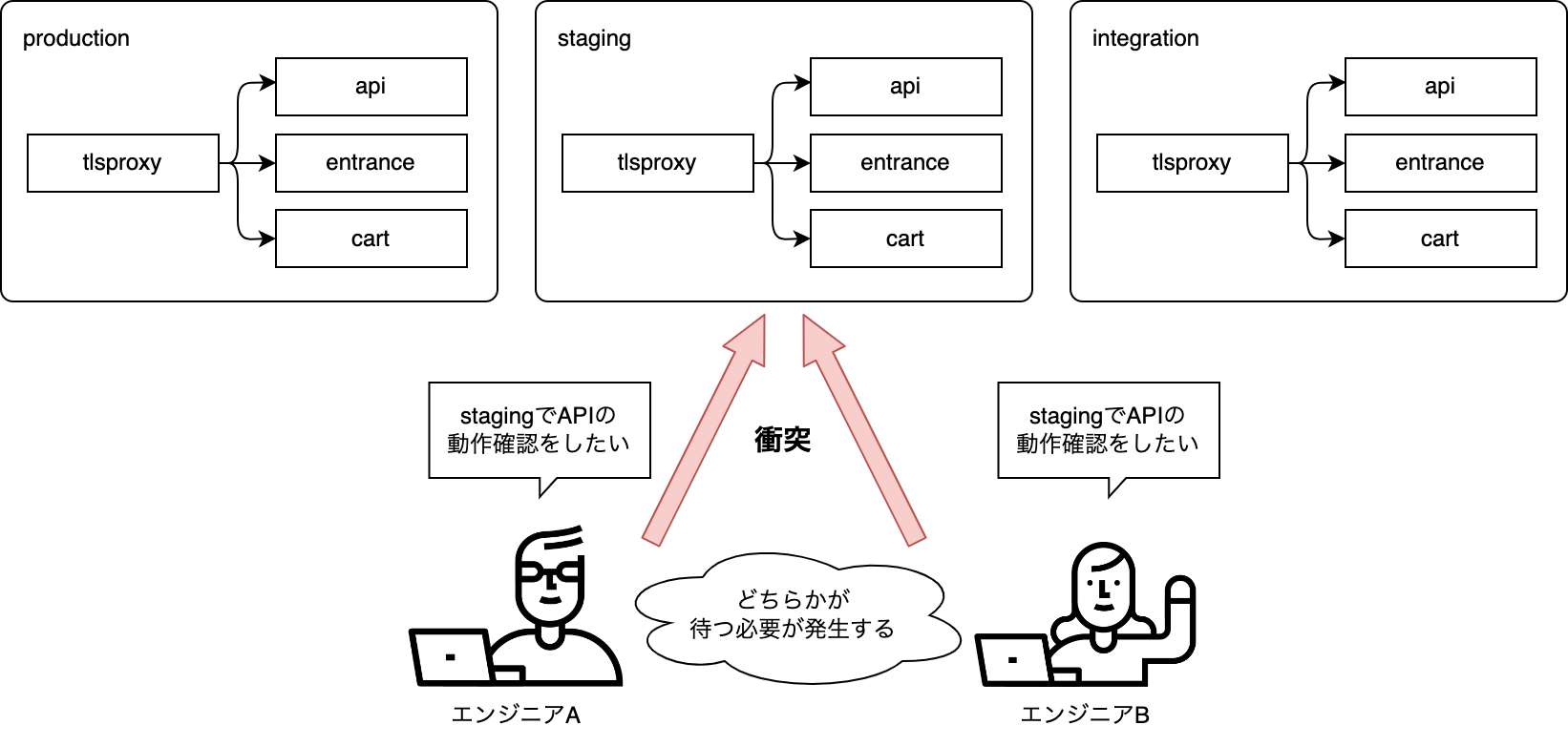 2名のエンジニアが、同じタイミングでstaging環境を使ってAPIの動作確認をしたい場合、必ずどちらかが相手の作業が終わるのを待つ必要があることを説明している図