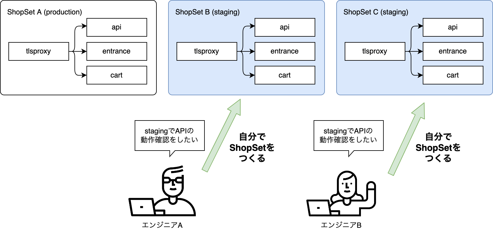 2名のエンジニアが、同じタイミングでstaging環境を使ってAPIの動作確認をしたい場合、それぞれのエンジニアが ShopSet を作ることで待ち時間が発生していない図