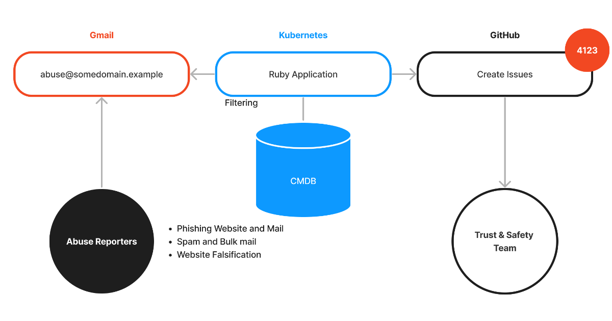 Abuse reports manage system: Before