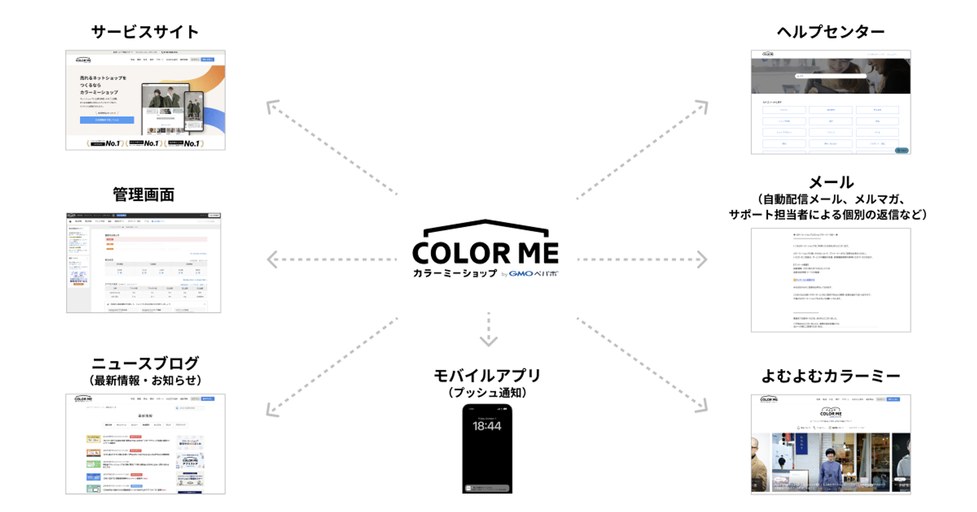 カラーミーショップが情報配信に用いている媒体一覧。サービスサイト、管理画面、ニュースブログ、ヘルプセンター、メール、よむよむカラーミーなどがあることを示す図