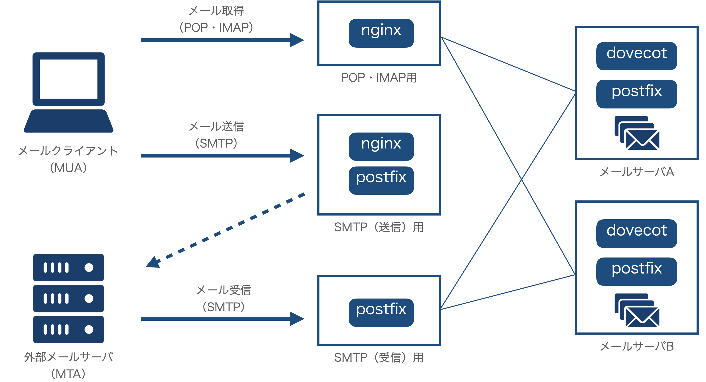 メールシステム構成図