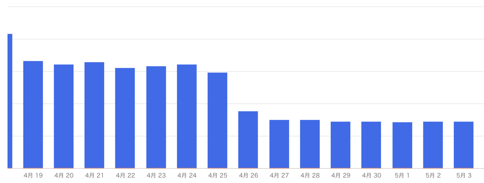 切り替え日を境にコストが削減されている